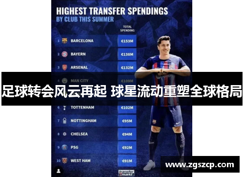 足球转会风云再起 球星流动重塑全球格局